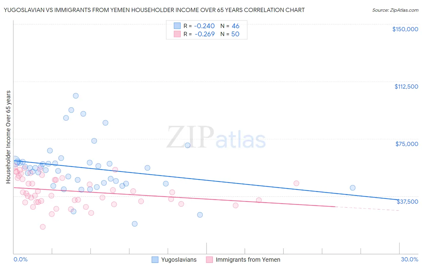 Yugoslavian vs Immigrants from Yemen Householder Income Over 65 years