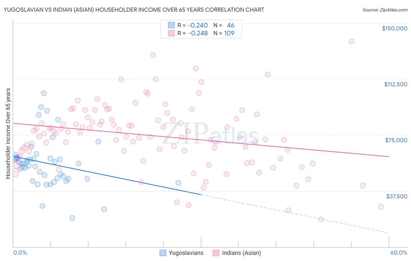 Yugoslavian vs Indian (Asian) Householder Income Over 65 years