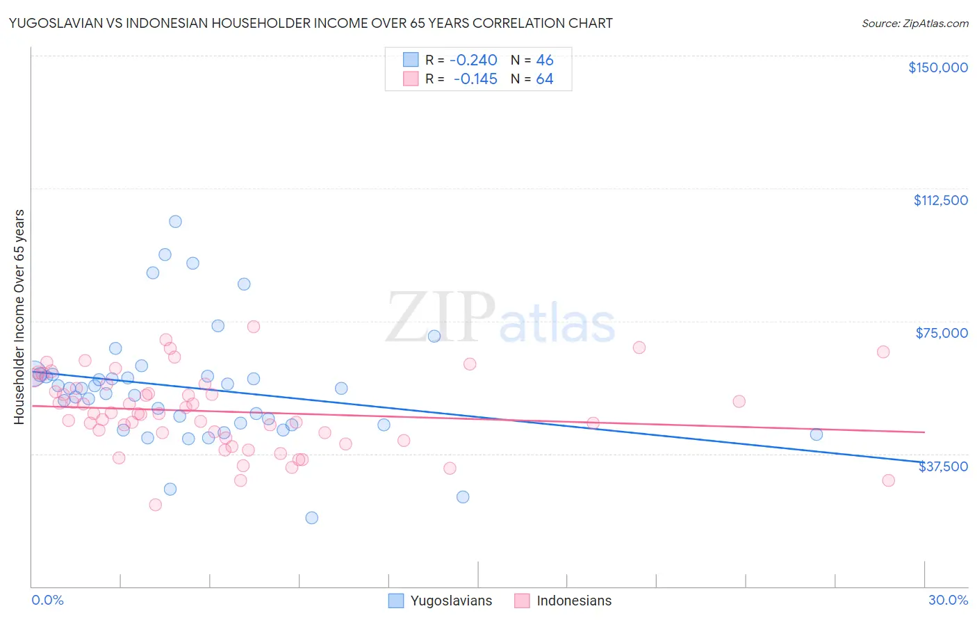 Yugoslavian vs Indonesian Householder Income Over 65 years