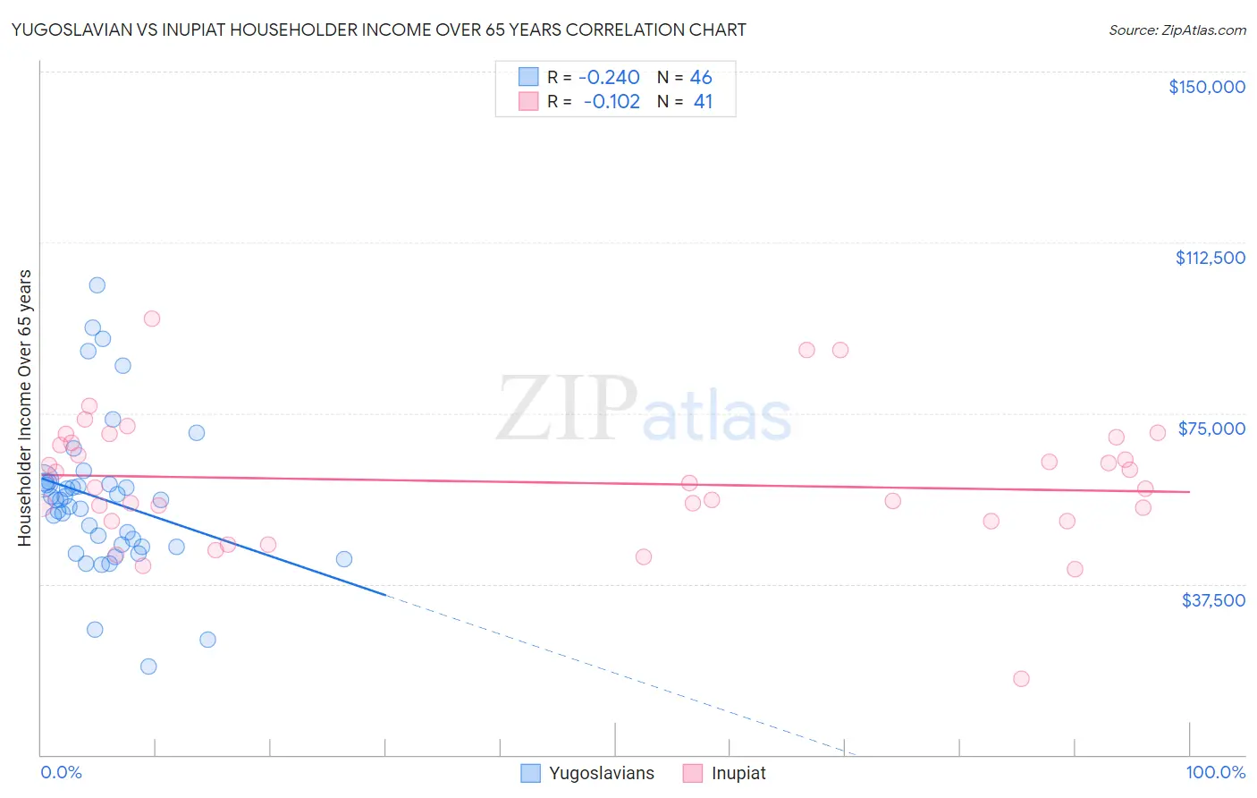 Yugoslavian vs Inupiat Householder Income Over 65 years