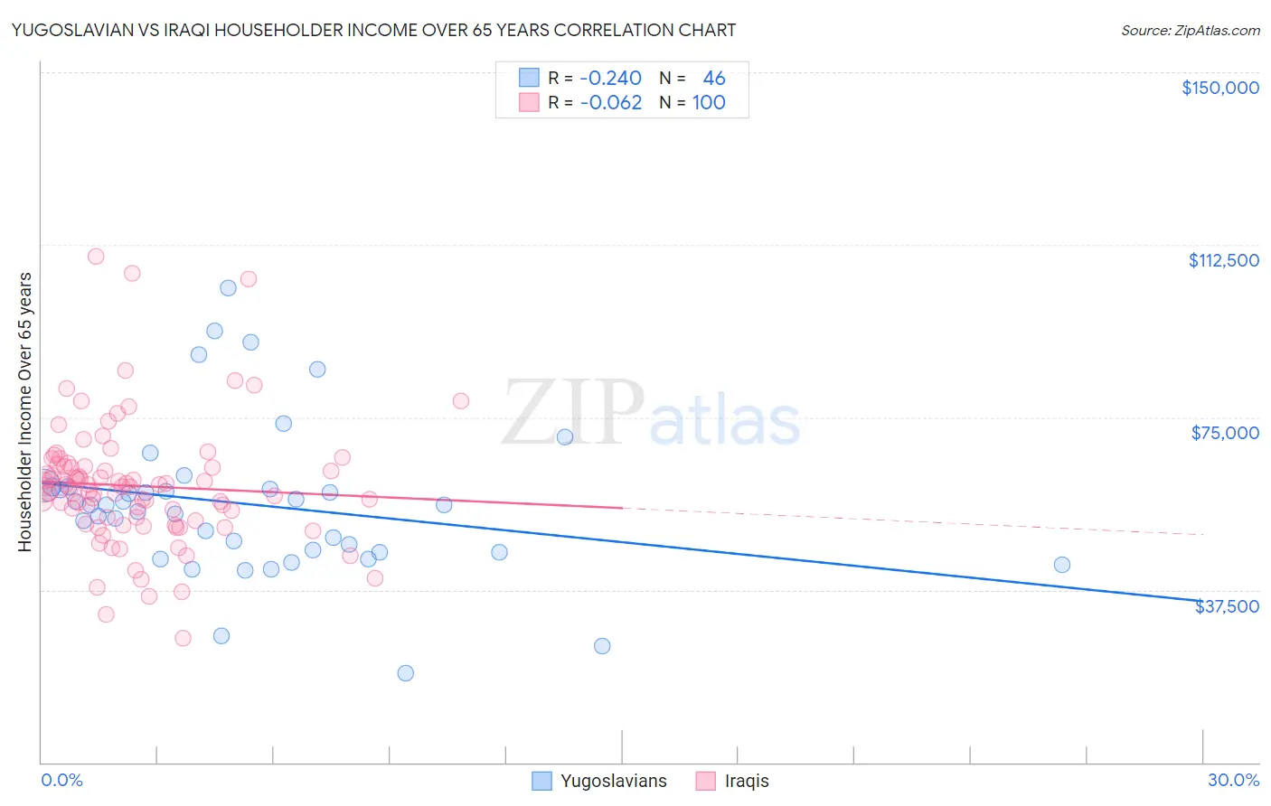 Yugoslavian vs Iraqi Householder Income Over 65 years