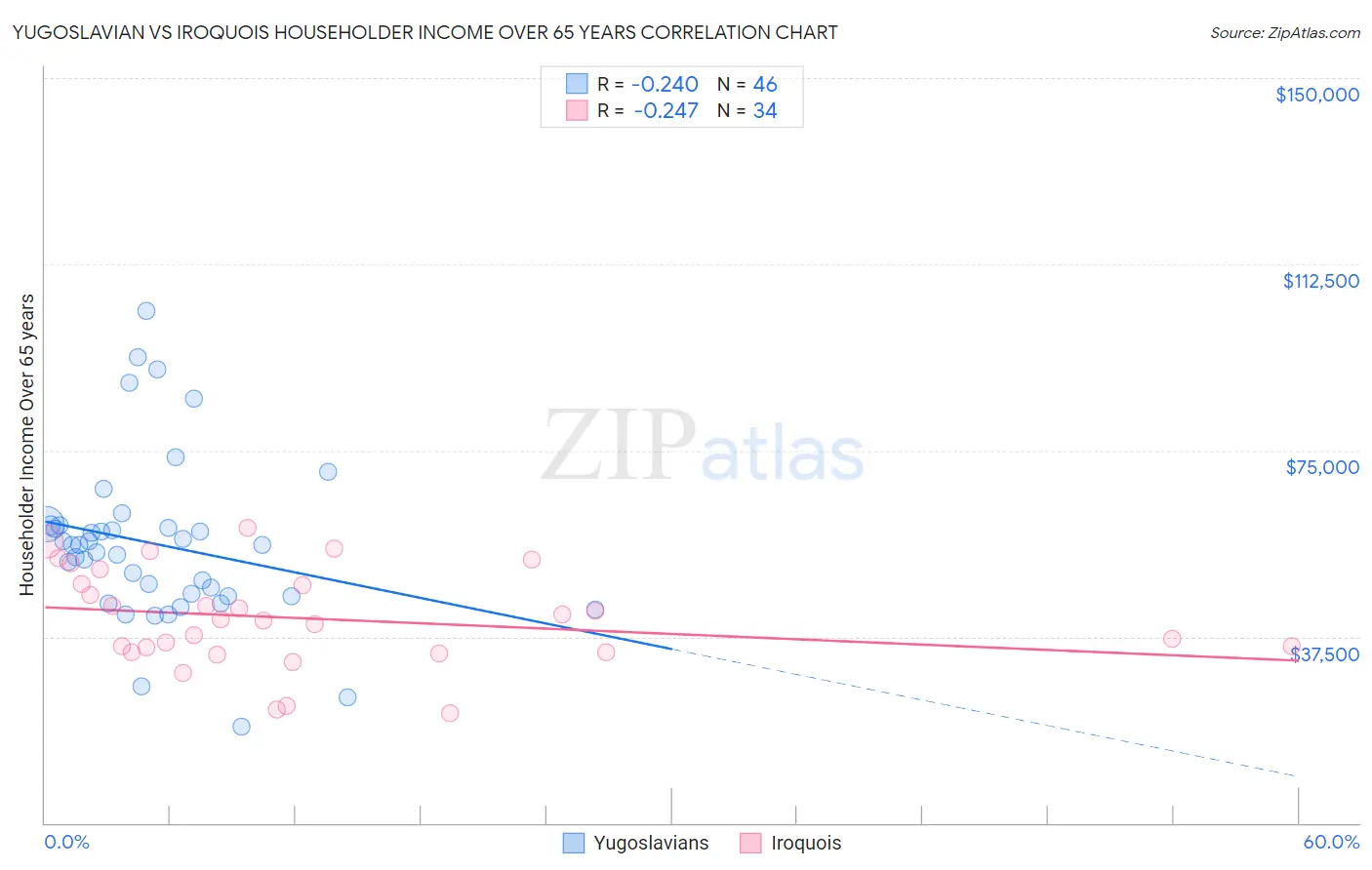 Yugoslavian vs Iroquois Householder Income Over 65 years