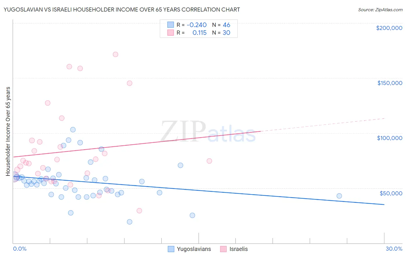 Yugoslavian vs Israeli Householder Income Over 65 years