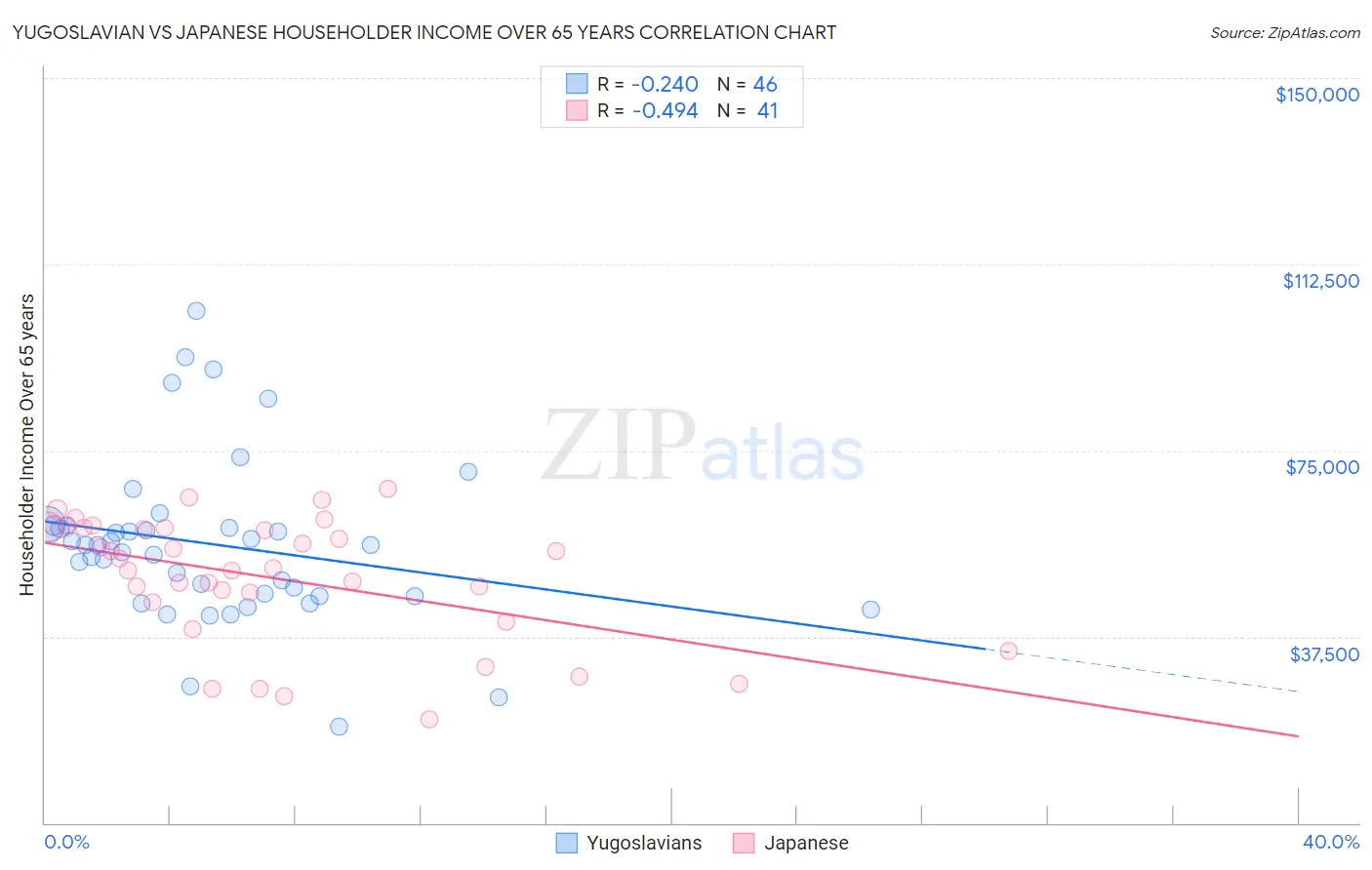 Yugoslavian vs Japanese Householder Income Over 65 years