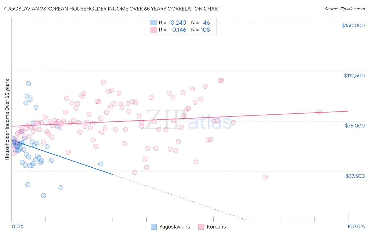 Yugoslavian vs Korean Householder Income Over 65 years