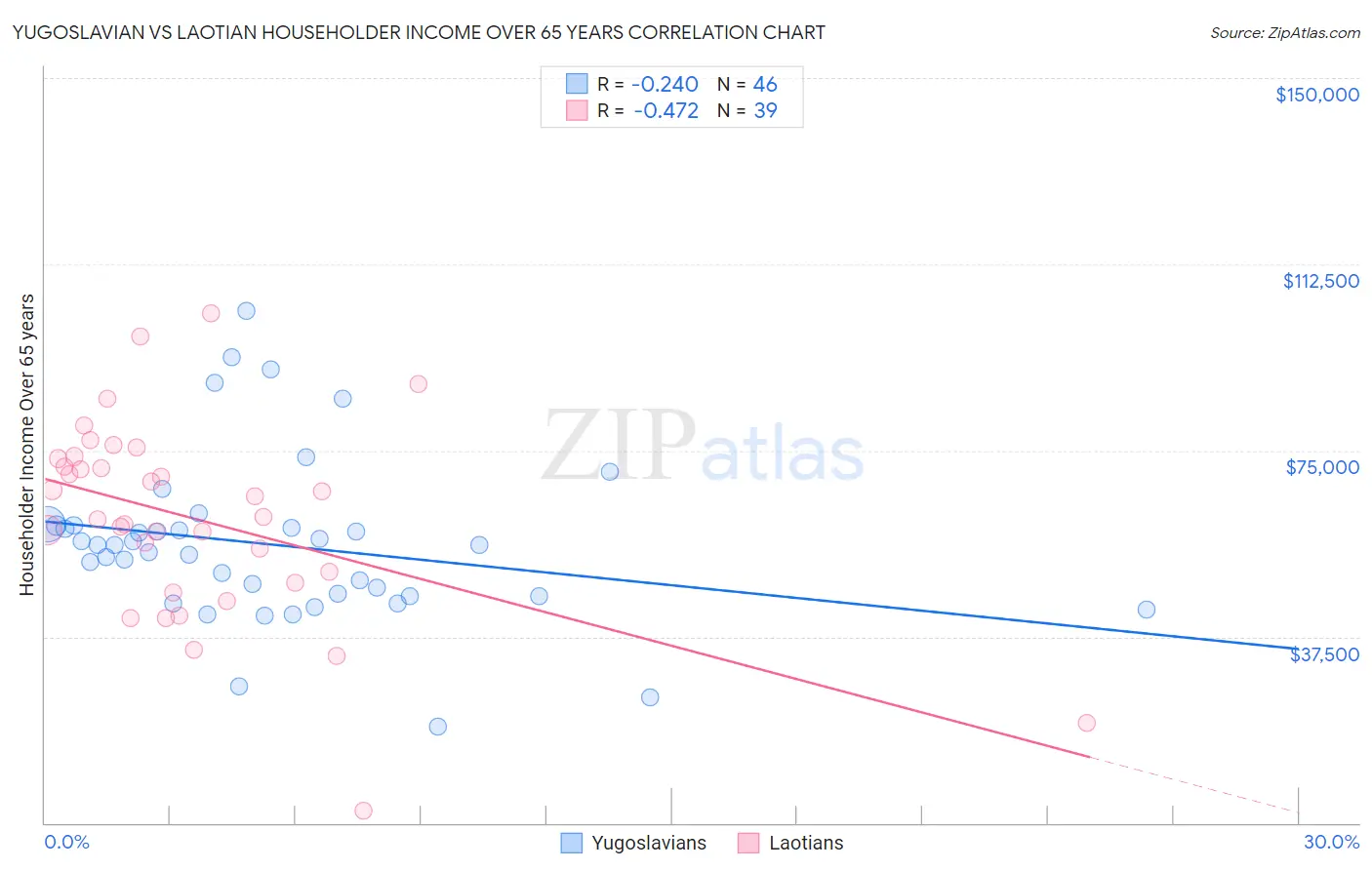 Yugoslavian vs Laotian Householder Income Over 65 years