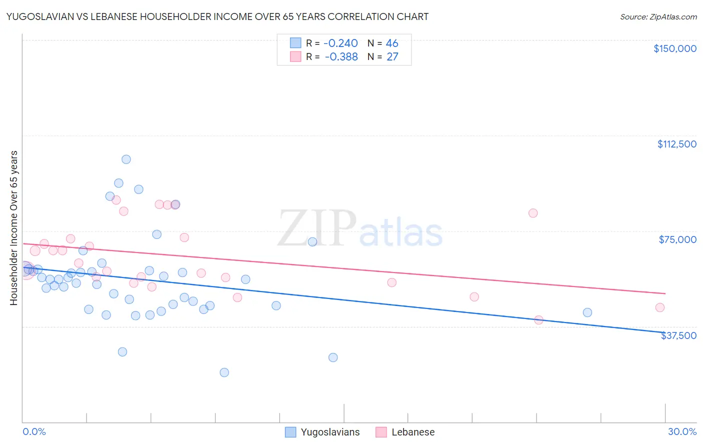 Yugoslavian vs Lebanese Householder Income Over 65 years