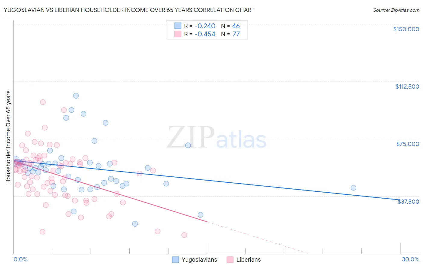 Yugoslavian vs Liberian Householder Income Over 65 years