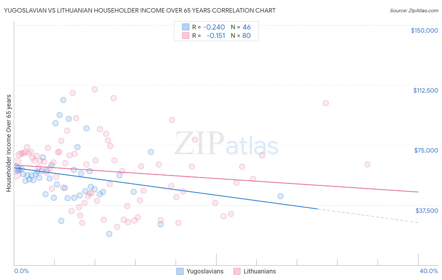 Yugoslavian vs Lithuanian Householder Income Over 65 years