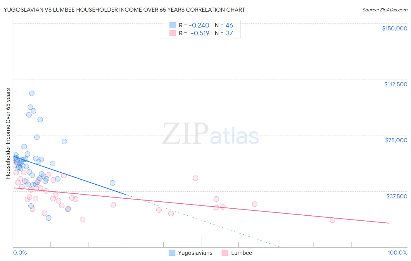 Yugoslavian vs Lumbee Householder Income Over 65 years