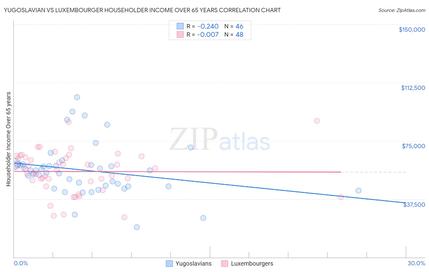 Yugoslavian vs Luxembourger Householder Income Over 65 years