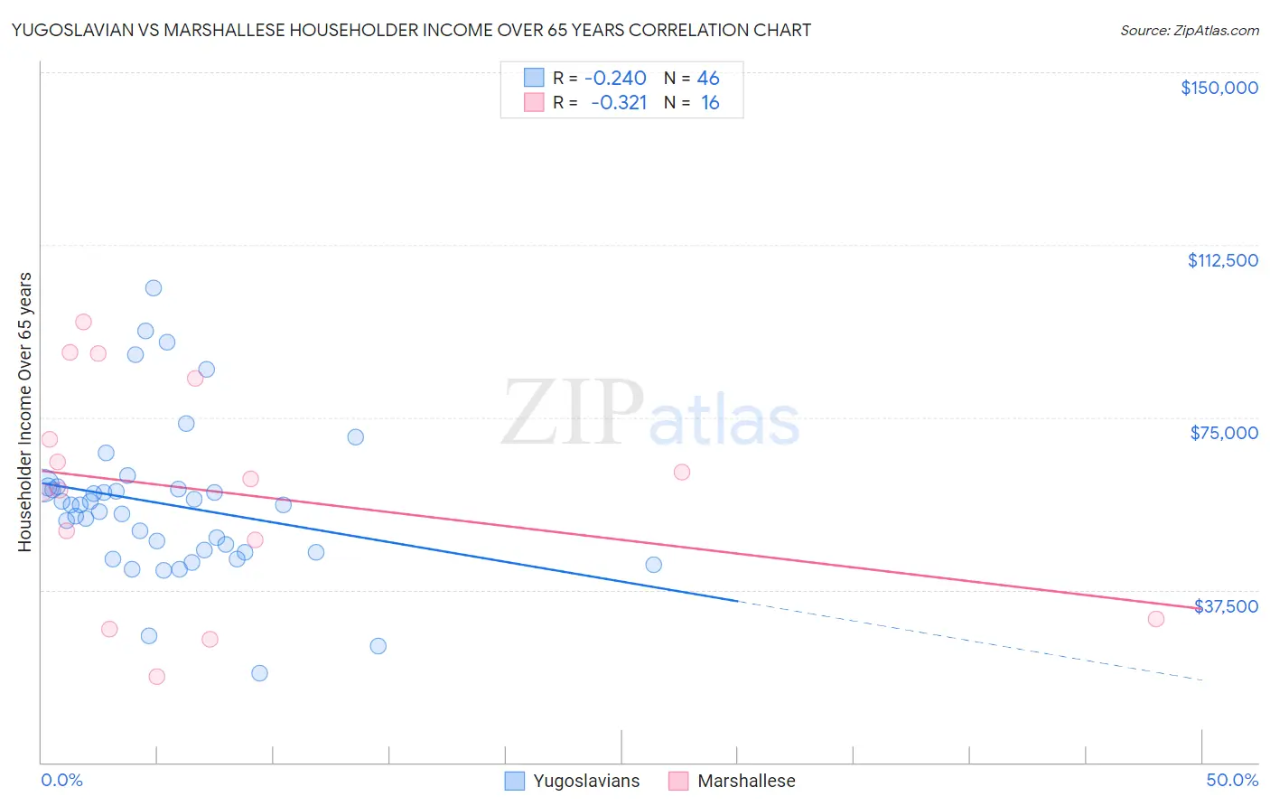 Yugoslavian vs Marshallese Householder Income Over 65 years