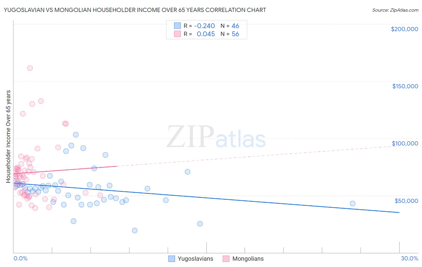 Yugoslavian vs Mongolian Householder Income Over 65 years