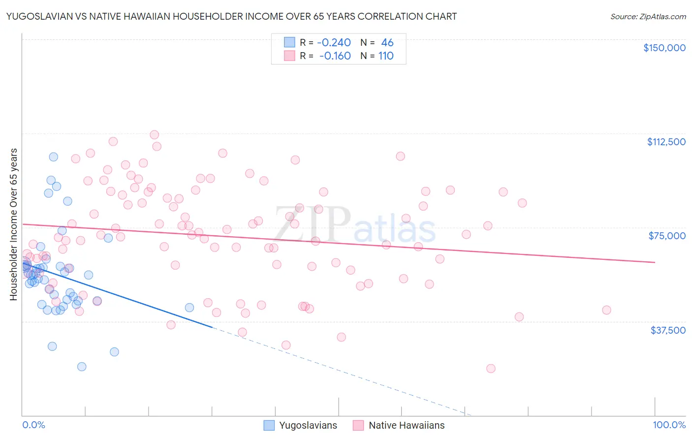 Yugoslavian vs Native Hawaiian Householder Income Over 65 years