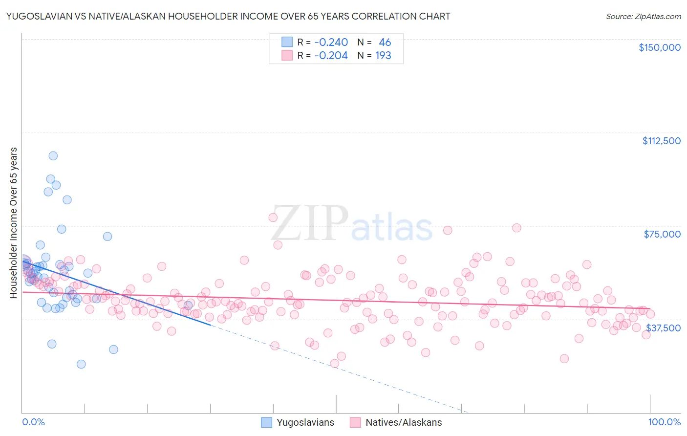 Yugoslavian vs Native/Alaskan Householder Income Over 65 years