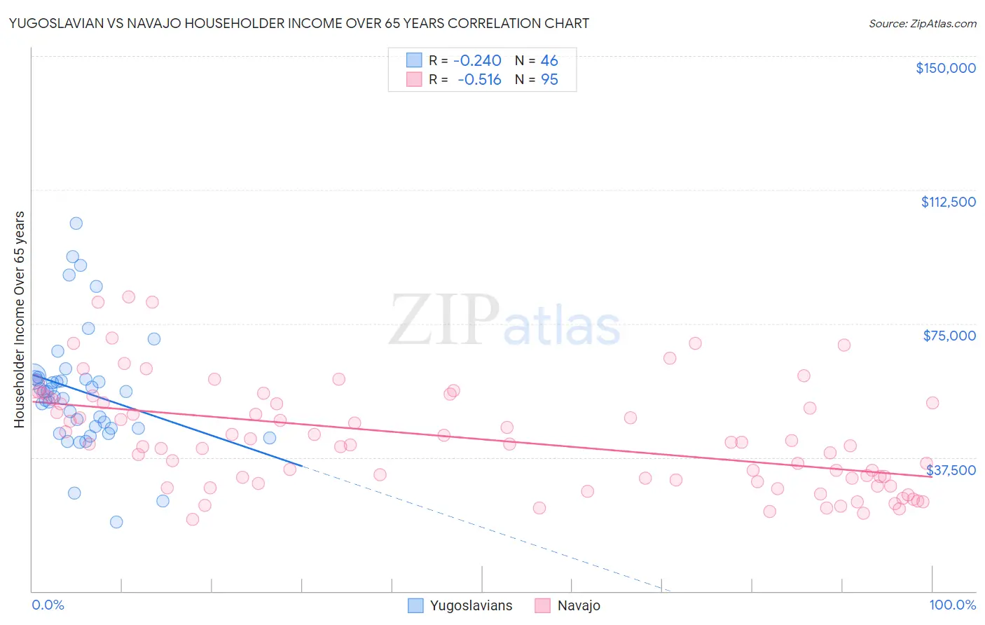 Yugoslavian vs Navajo Householder Income Over 65 years