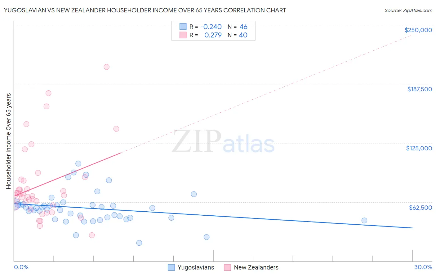 Yugoslavian vs New Zealander Householder Income Over 65 years