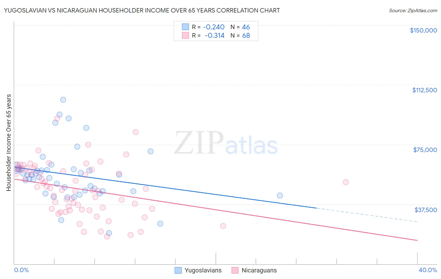 Yugoslavian vs Nicaraguan Householder Income Over 65 years