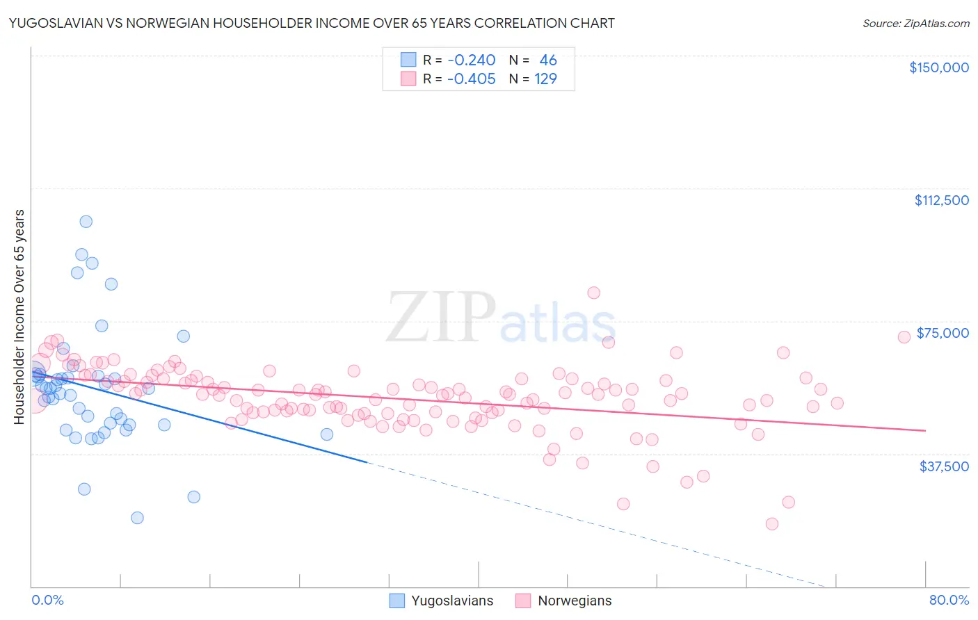 Yugoslavian vs Norwegian Householder Income Over 65 years