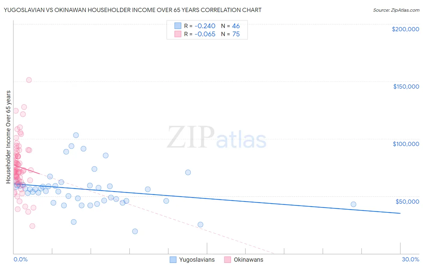 Yugoslavian vs Okinawan Householder Income Over 65 years