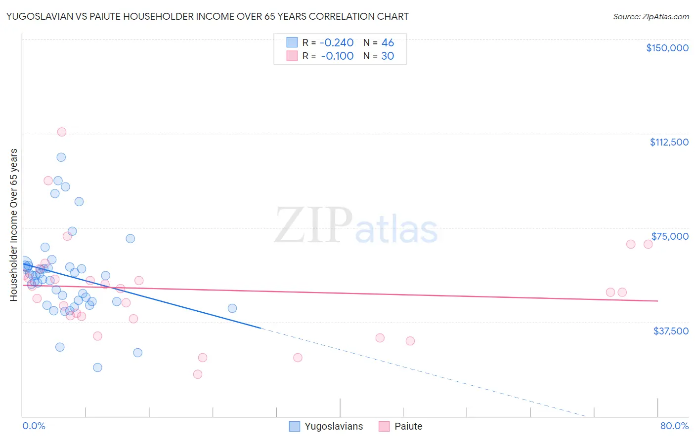 Yugoslavian vs Paiute Householder Income Over 65 years