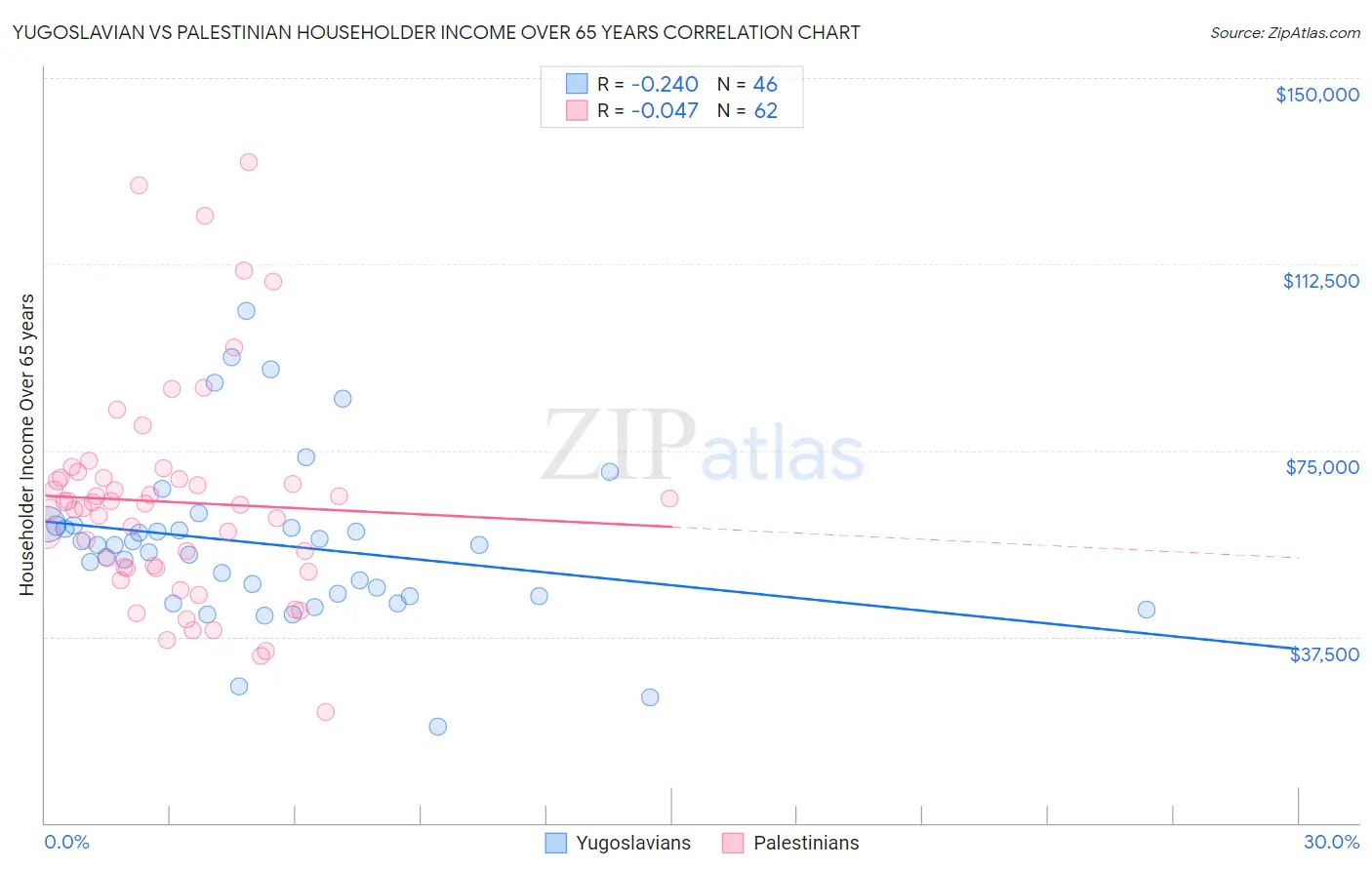 Yugoslavian vs Palestinian Householder Income Over 65 years