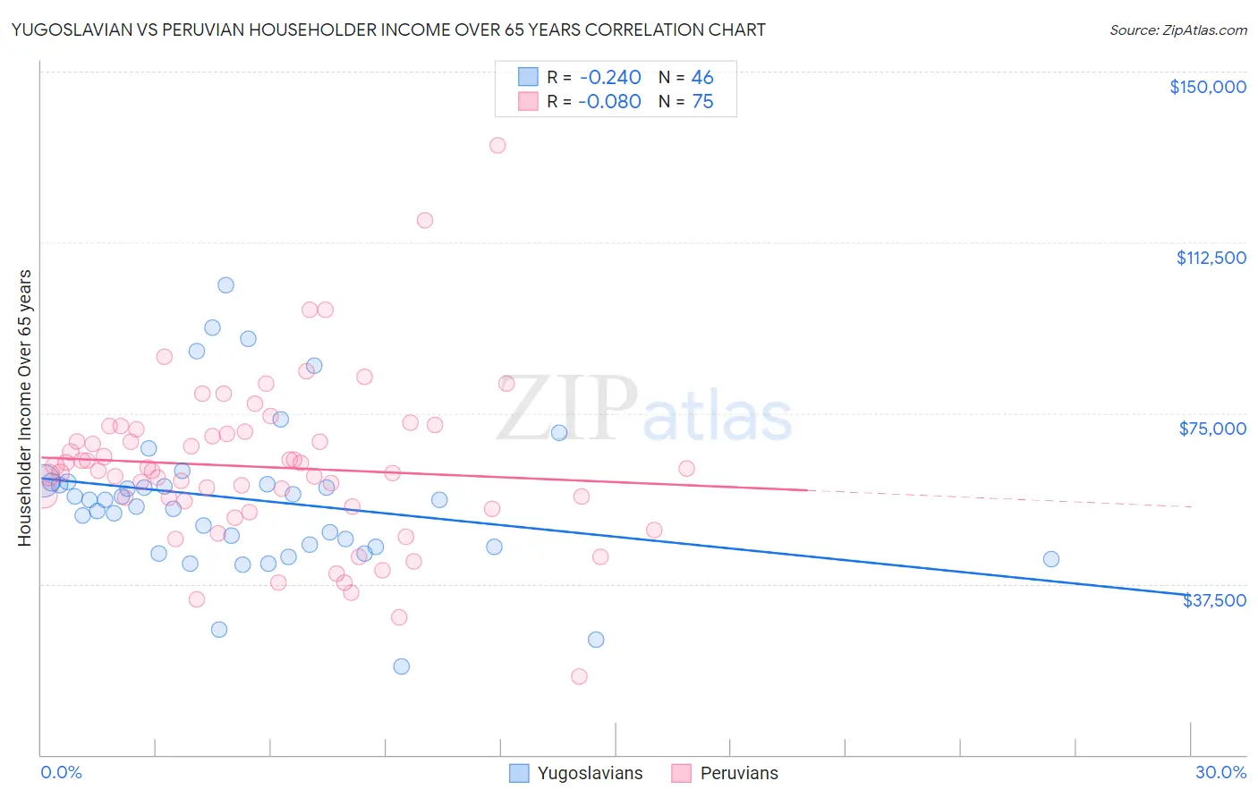 Yugoslavian vs Peruvian Householder Income Over 65 years