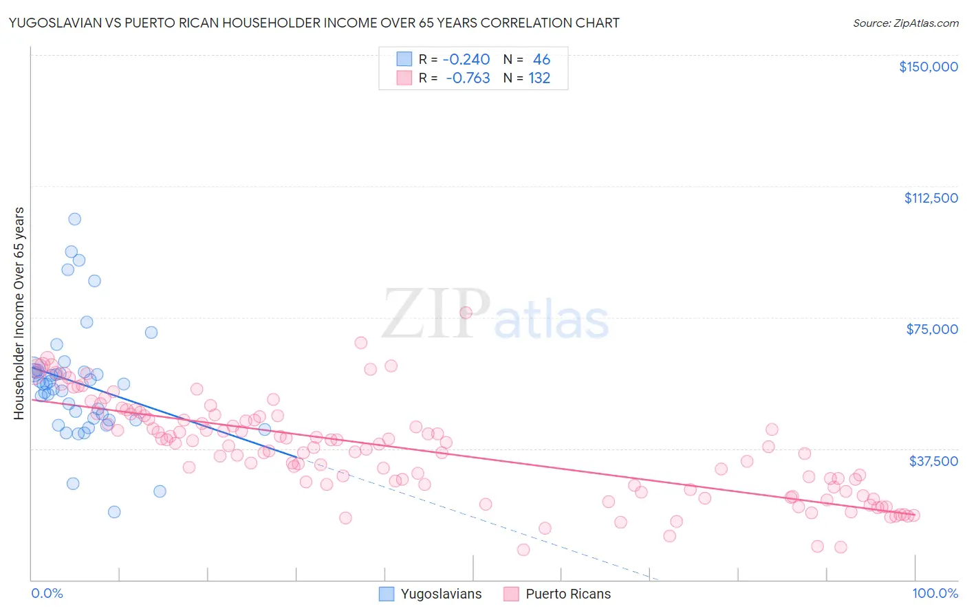 Yugoslavian vs Puerto Rican Householder Income Over 65 years