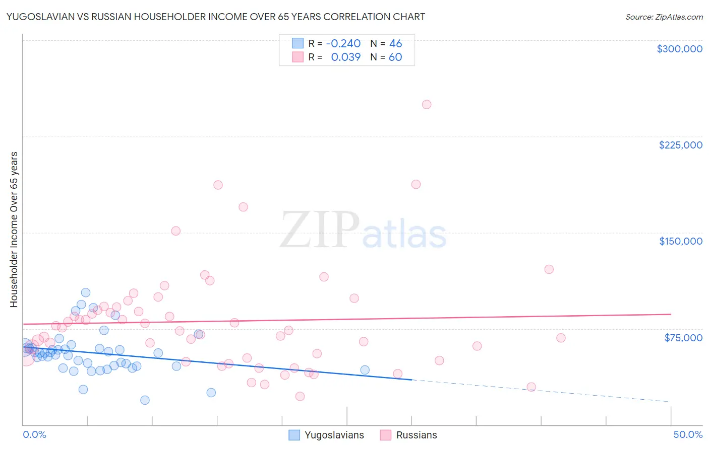 Yugoslavian vs Russian Householder Income Over 65 years