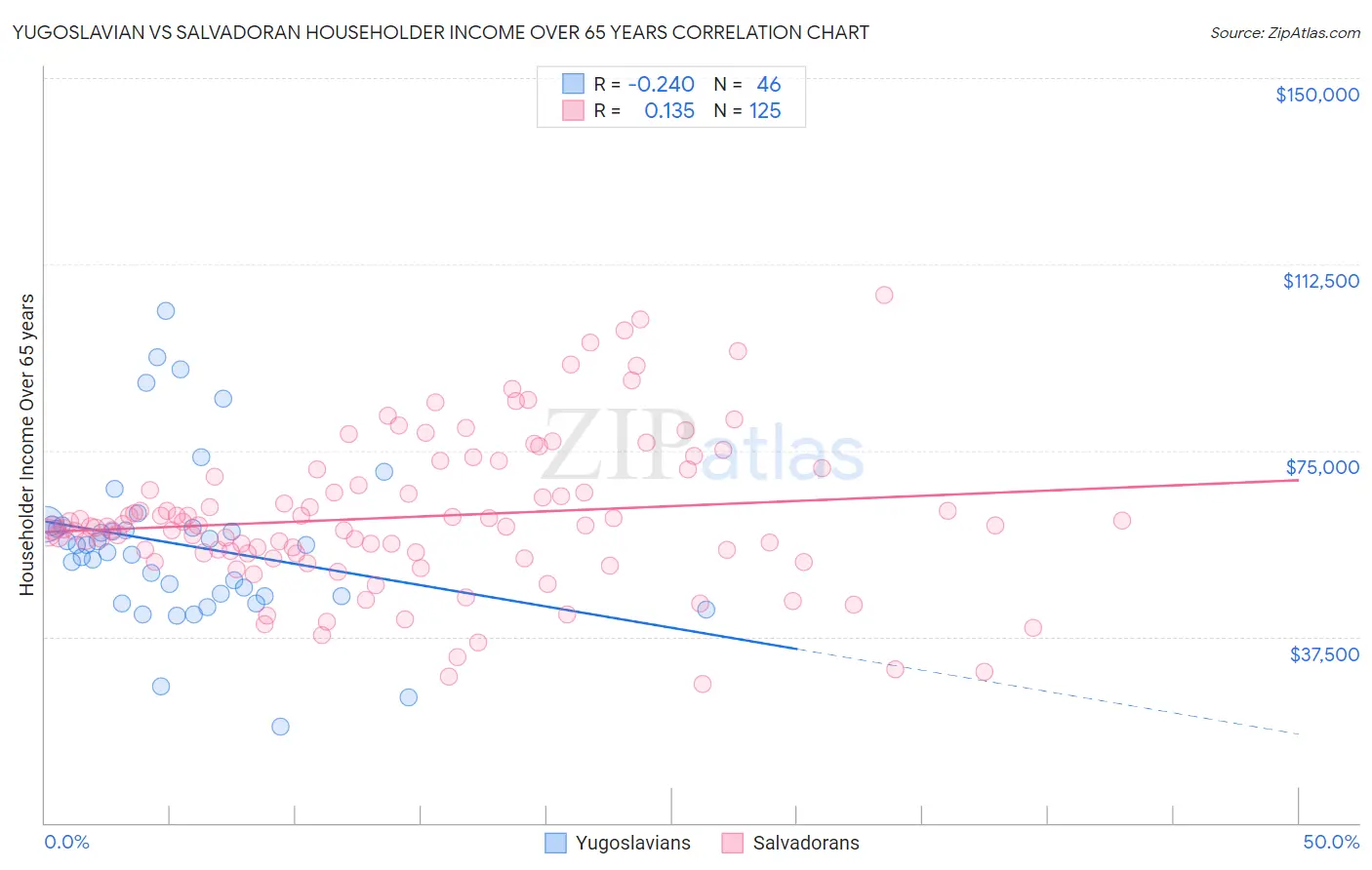 Yugoslavian vs Salvadoran Householder Income Over 65 years