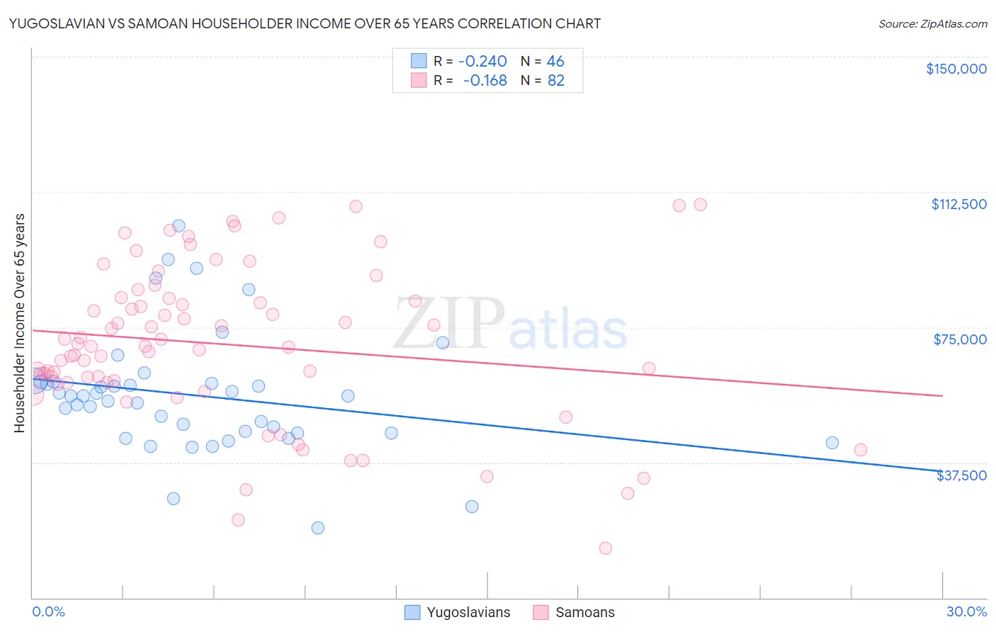 Yugoslavian vs Samoan Householder Income Over 65 years