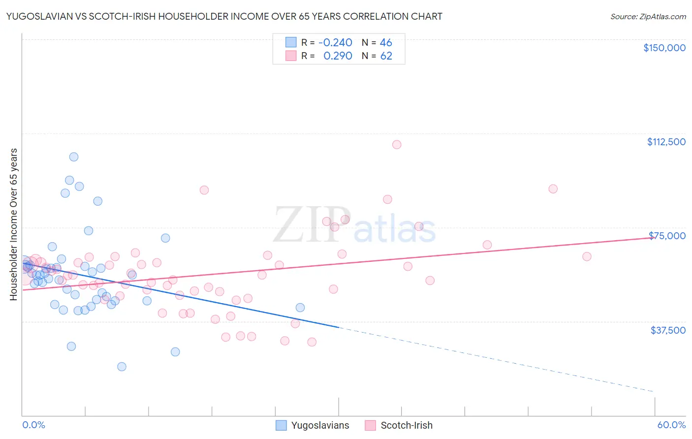 Yugoslavian vs Scotch-Irish Householder Income Over 65 years