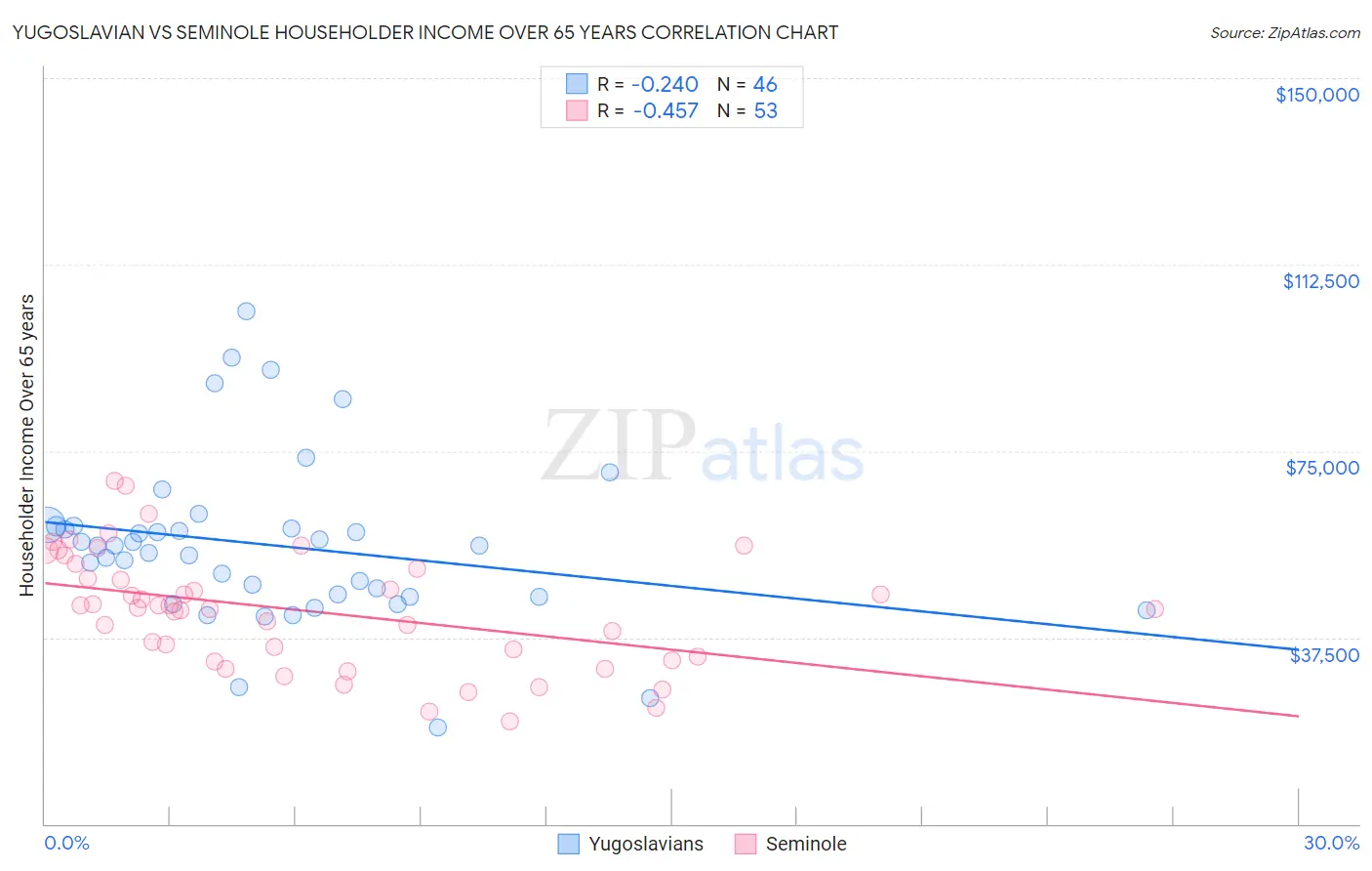 Yugoslavian vs Seminole Householder Income Over 65 years