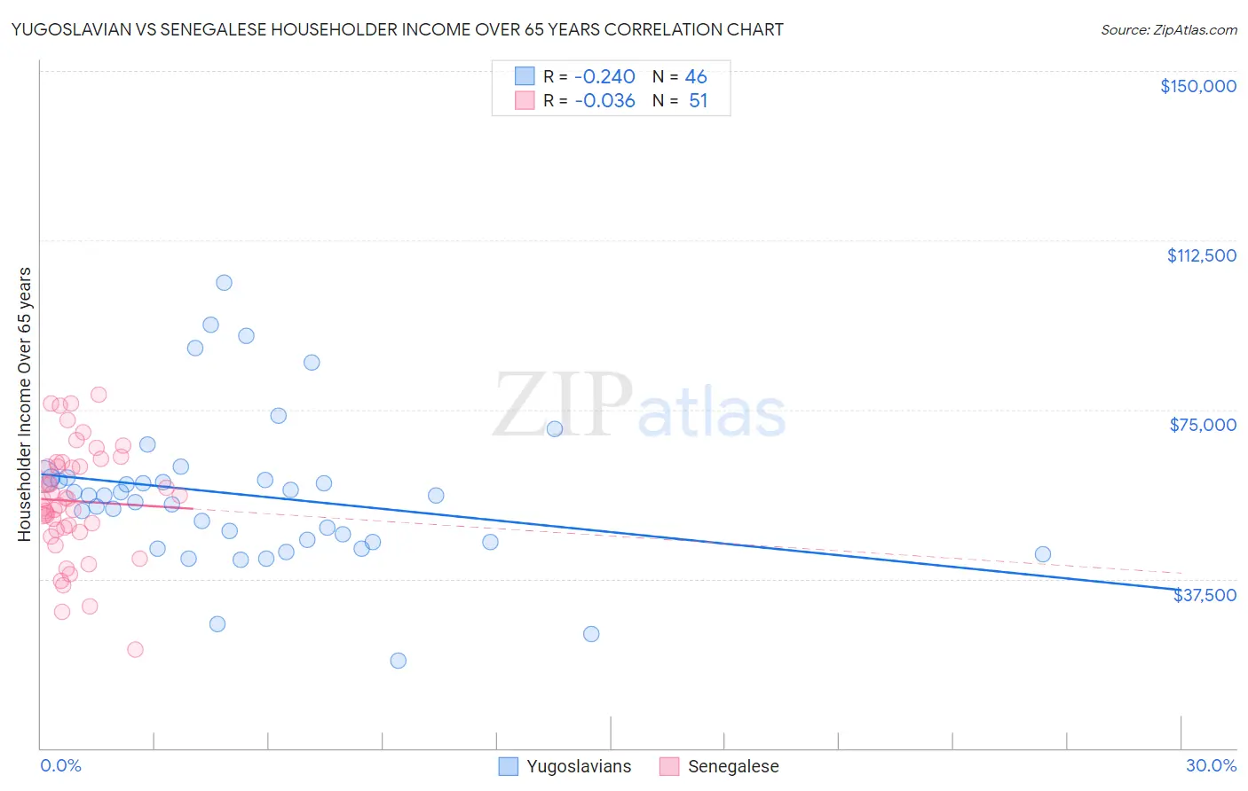 Yugoslavian vs Senegalese Householder Income Over 65 years