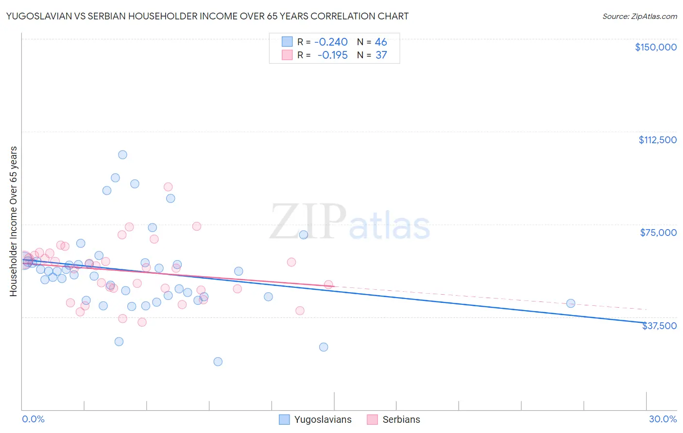 Yugoslavian vs Serbian Householder Income Over 65 years