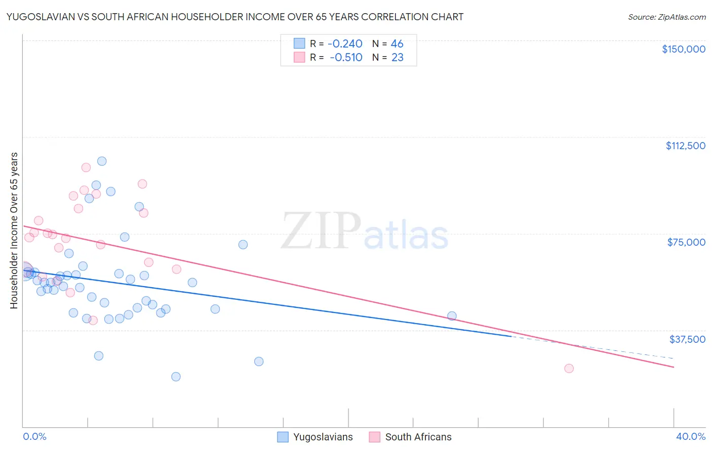 Yugoslavian vs South African Householder Income Over 65 years