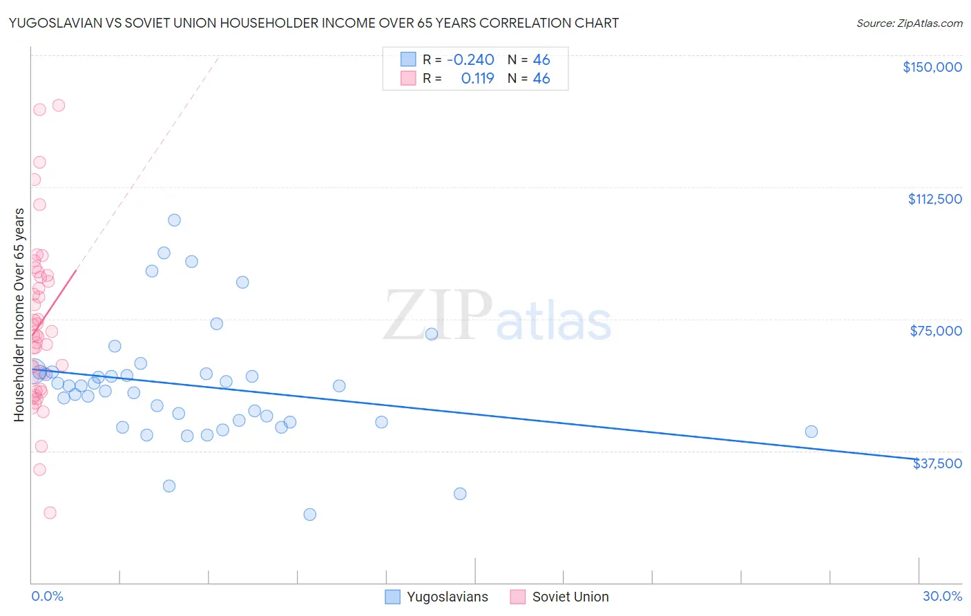 Yugoslavian vs Soviet Union Householder Income Over 65 years