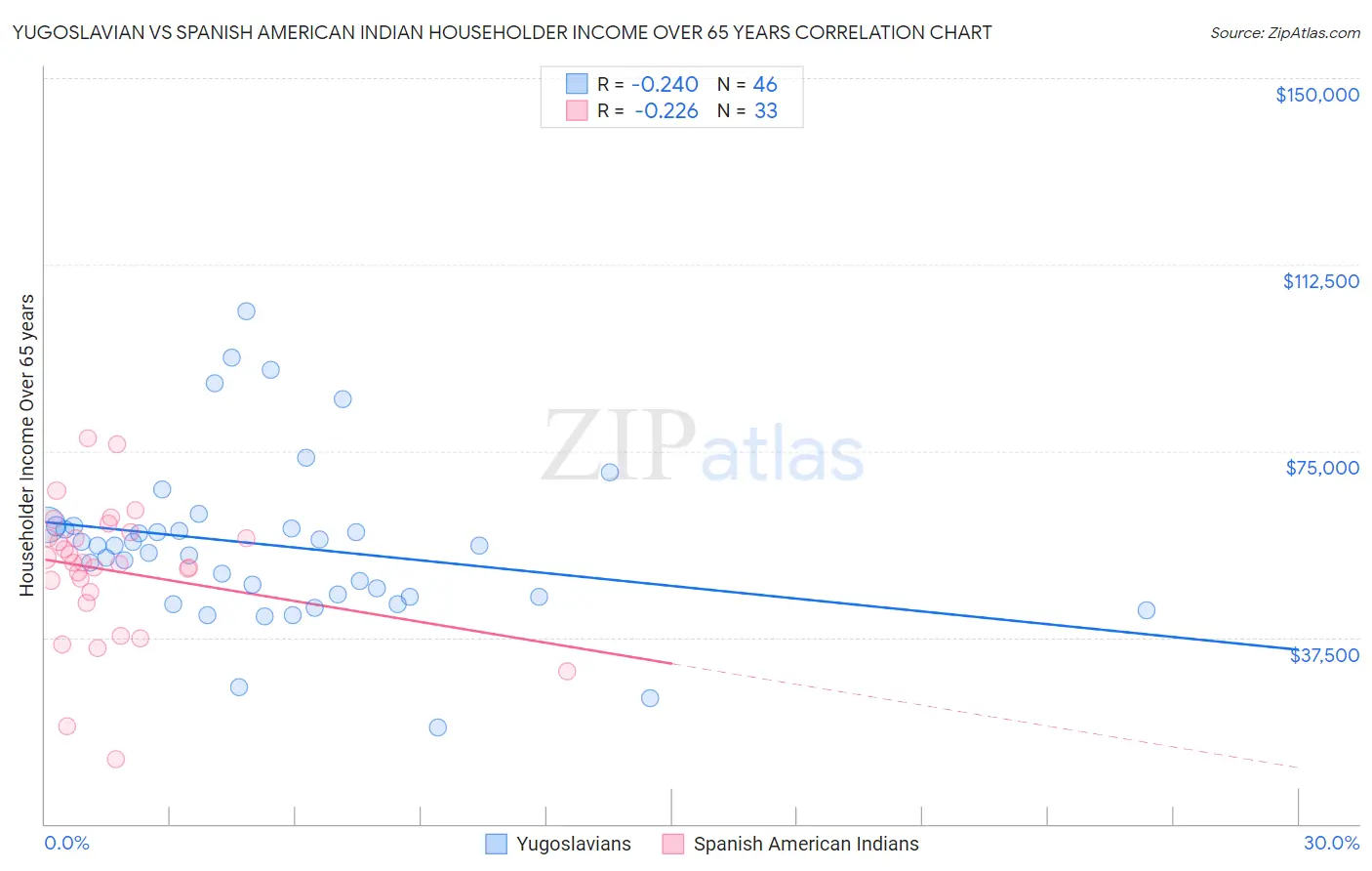 Yugoslavian vs Spanish American Indian Householder Income Over 65 years