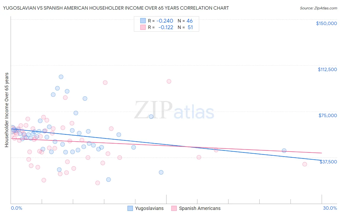 Yugoslavian vs Spanish American Householder Income Over 65 years