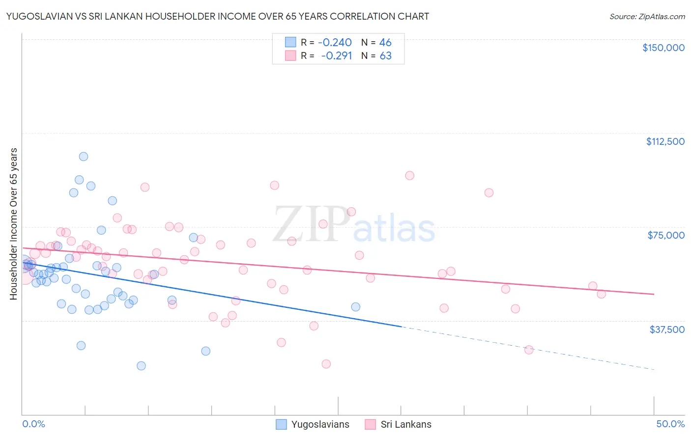 Yugoslavian vs Sri Lankan Householder Income Over 65 years