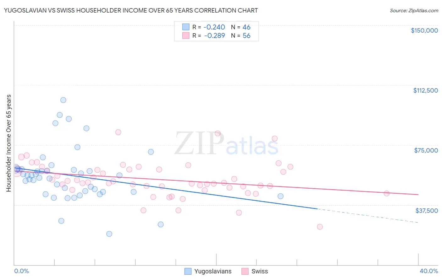 Yugoslavian vs Swiss Householder Income Over 65 years