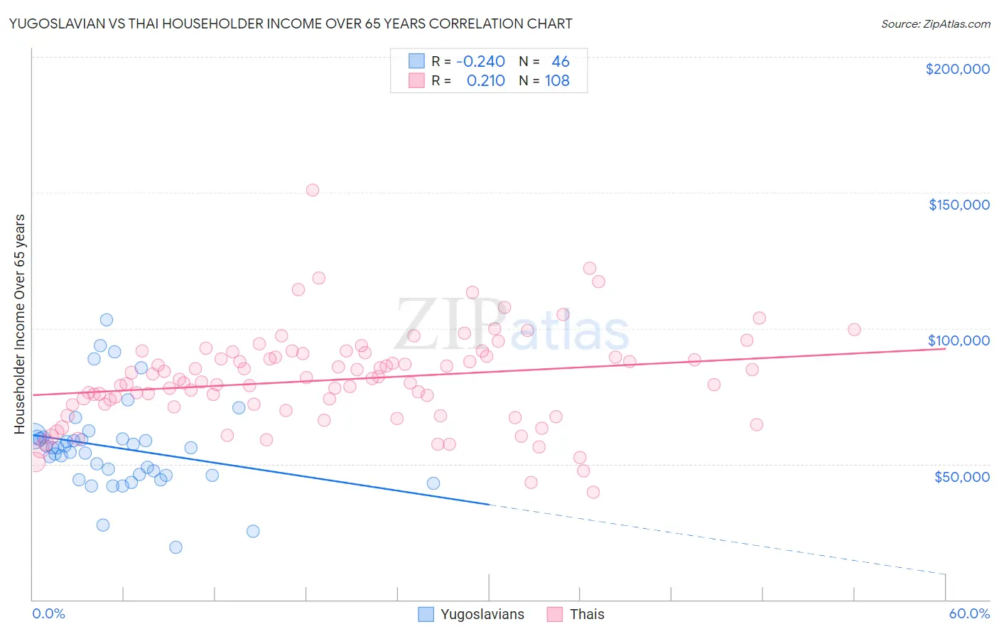 Yugoslavian vs Thai Householder Income Over 65 years