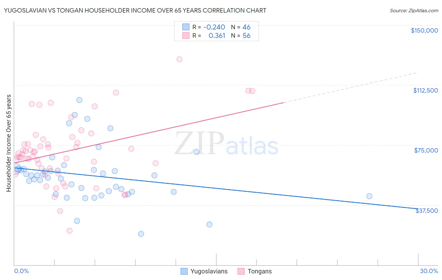 Yugoslavian vs Tongan Householder Income Over 65 years