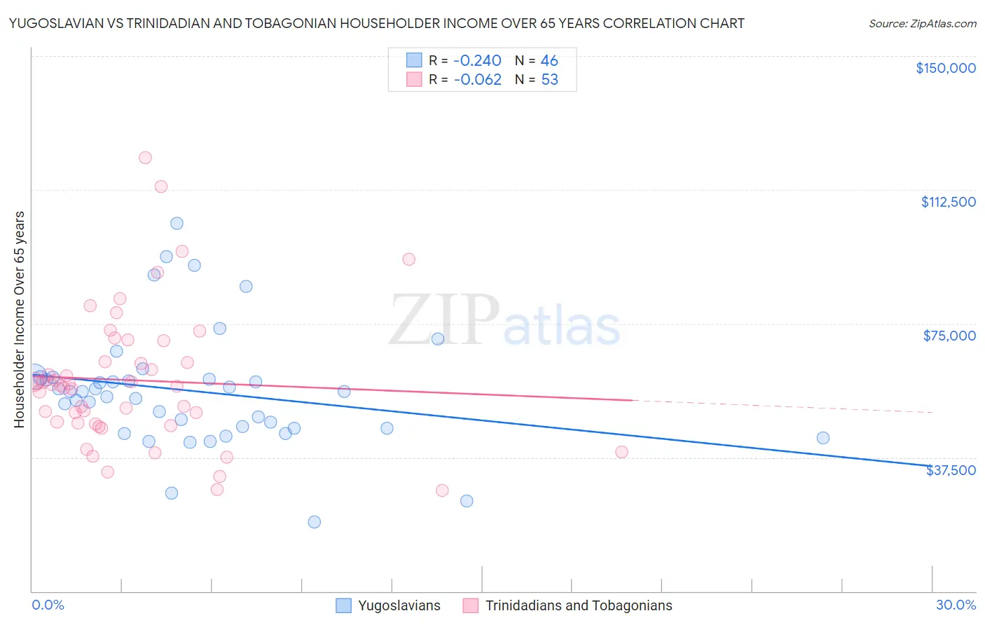 Yugoslavian vs Trinidadian and Tobagonian Householder Income Over 65 years