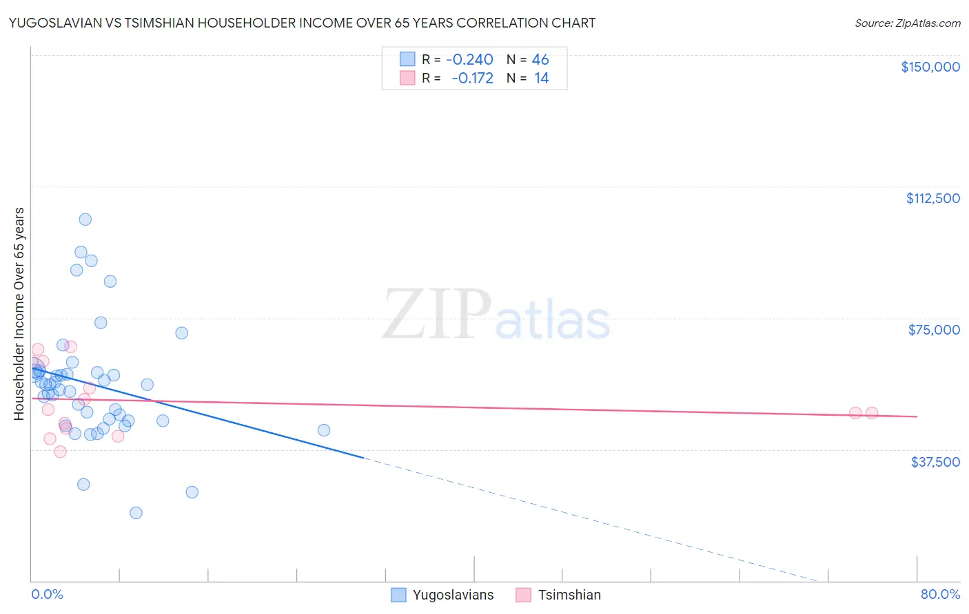 Yugoslavian vs Tsimshian Householder Income Over 65 years