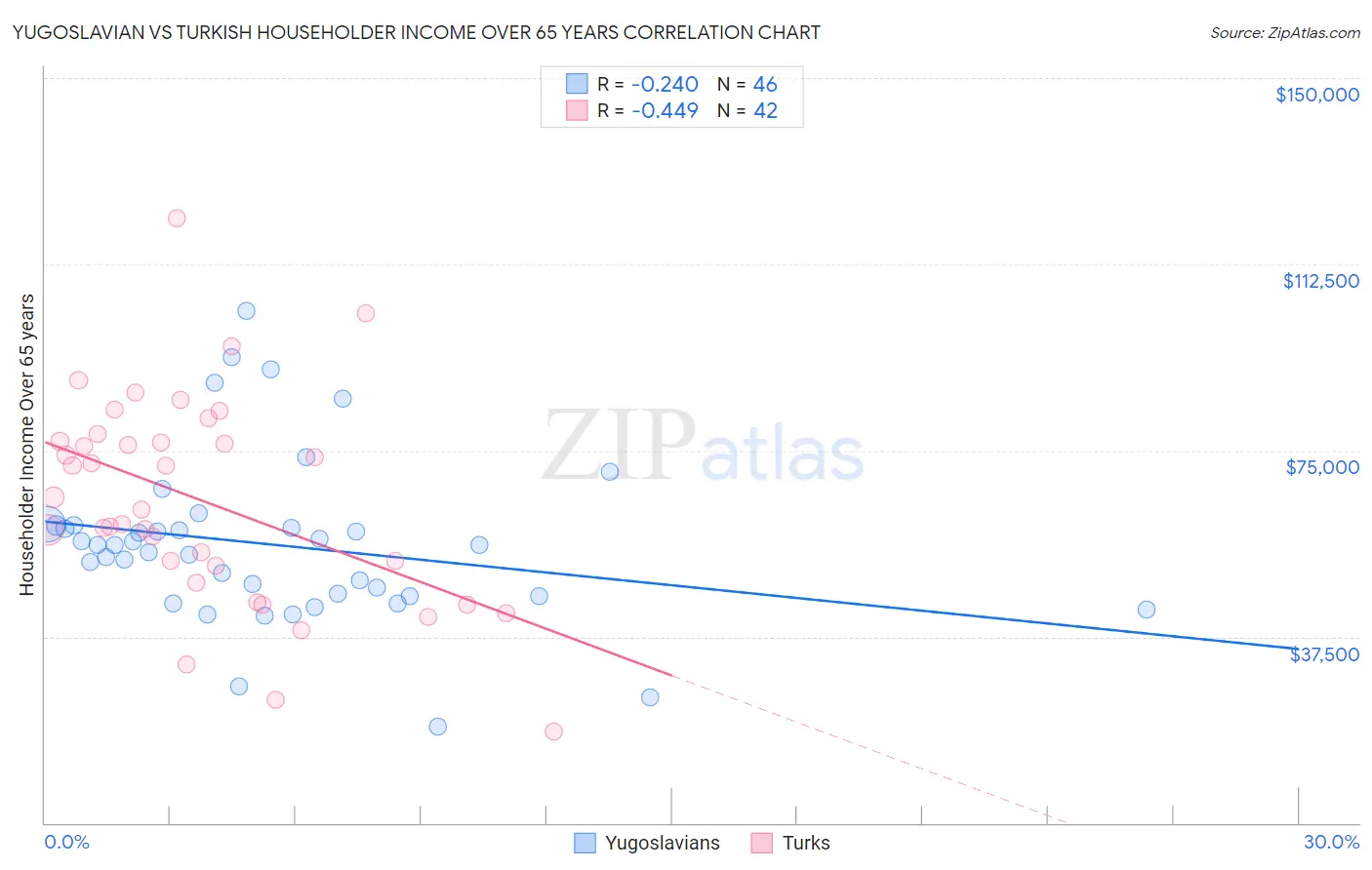 Yugoslavian vs Turkish Householder Income Over 65 years