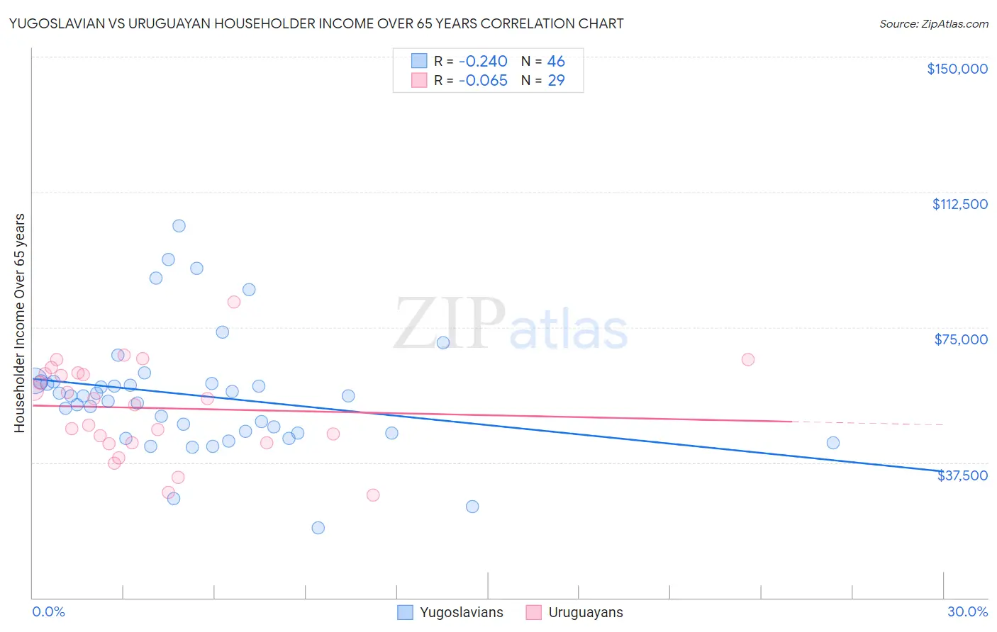 Yugoslavian vs Uruguayan Householder Income Over 65 years