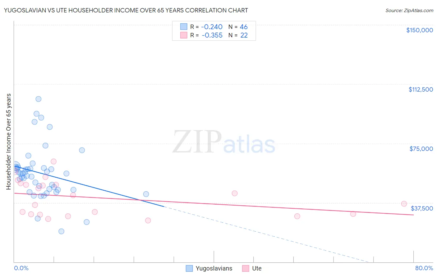 Yugoslavian vs Ute Householder Income Over 65 years