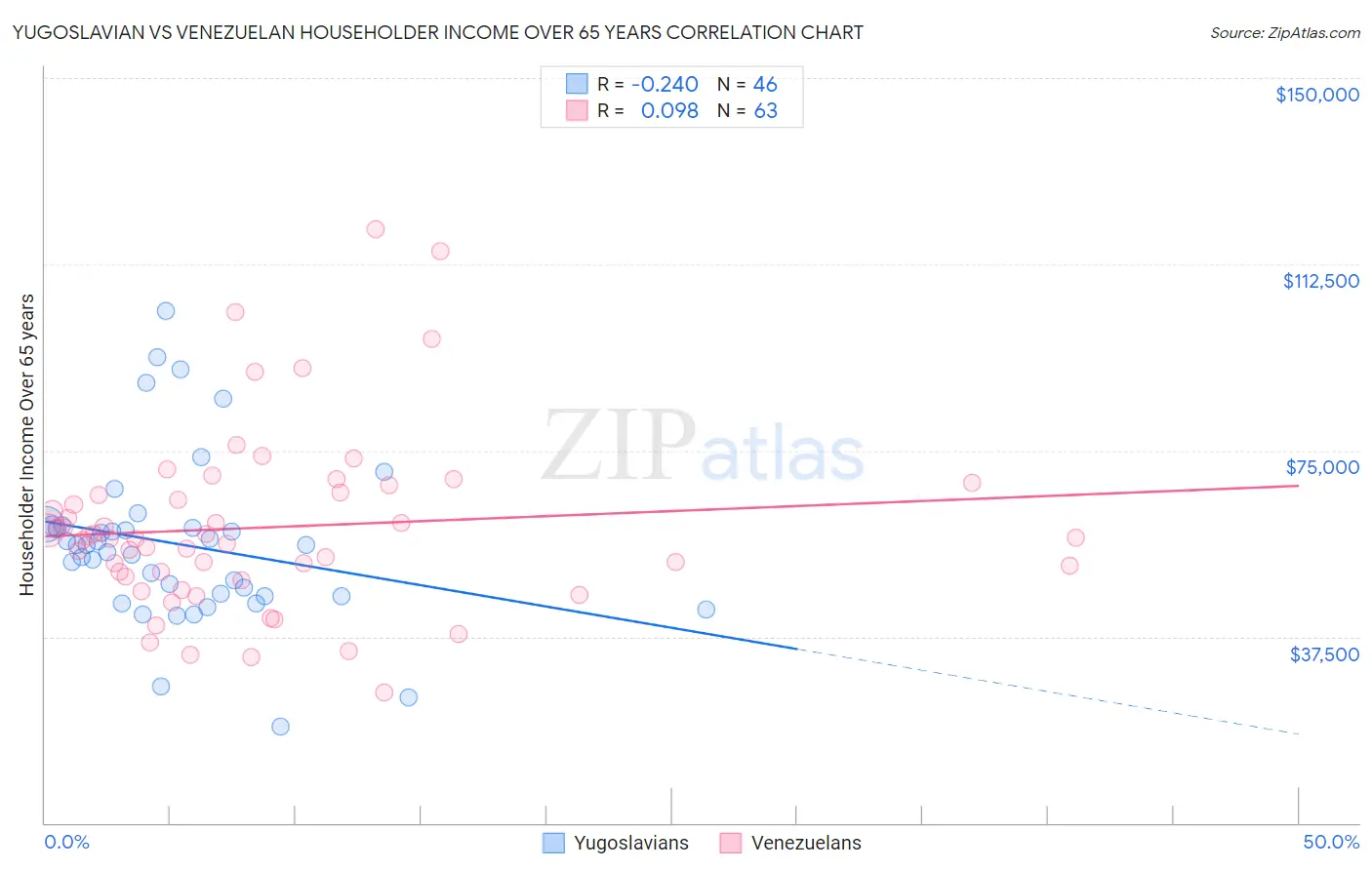 Yugoslavian vs Venezuelan Householder Income Over 65 years