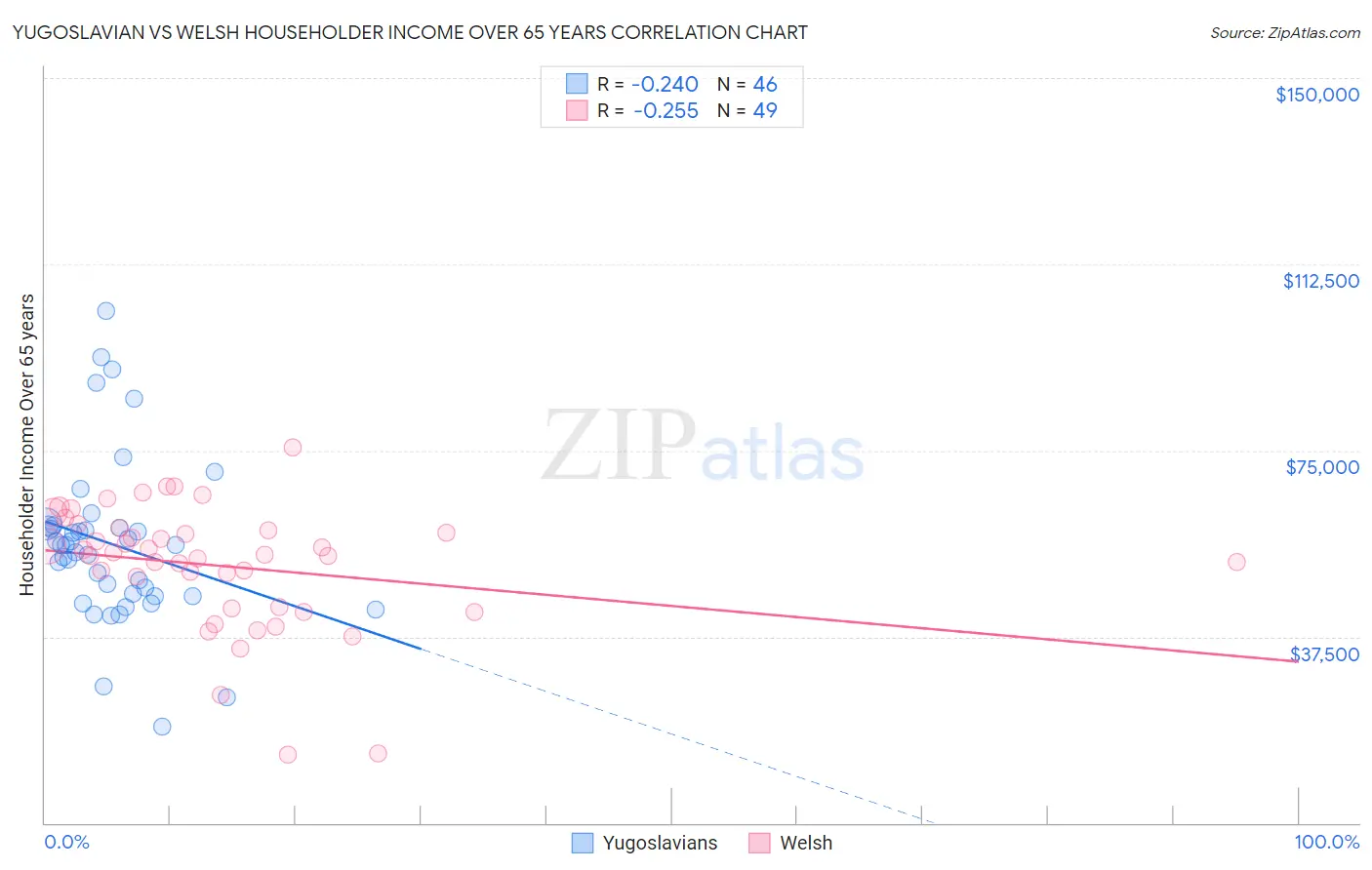 Yugoslavian vs Welsh Householder Income Over 65 years